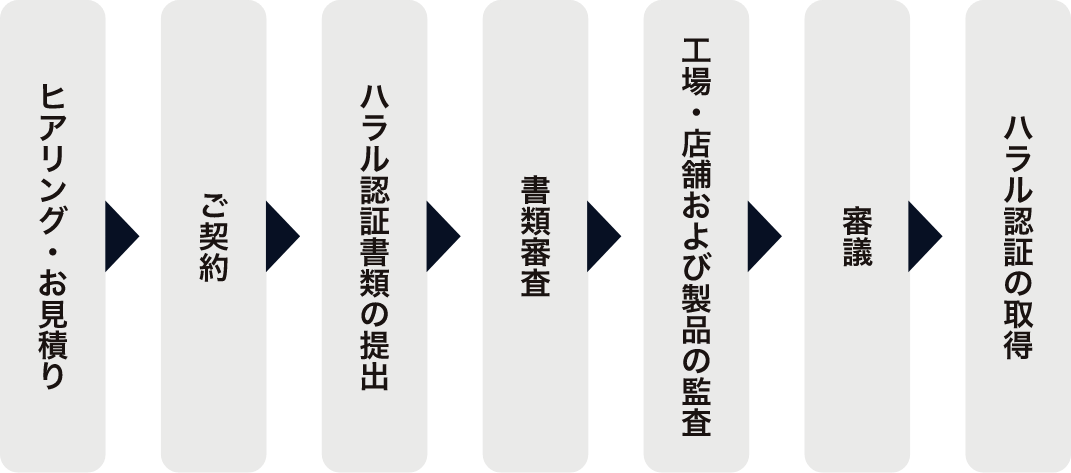 ハラル認証取得の流れ